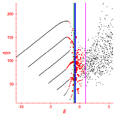 Peres lattice <N>